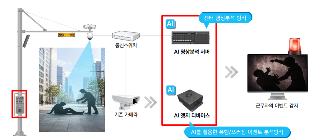 위험상황 예방 솔루션 시스템 동작: 기존 카메라 → 통신스위치 → AI 영상분석 서버 / AI 엣지 디바이스 → 근무자 이벤트 감지