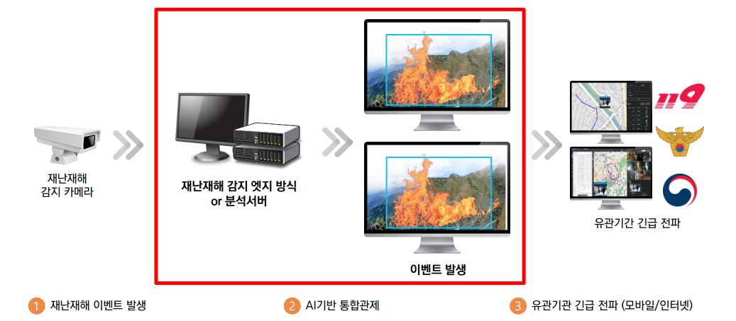 재난재해 탐지 솔루션 시스템 동작: 재난재해 감지 카메라 → AI 기반 통합관제(엣지/분석서버) → 유관기관 긴급 전파