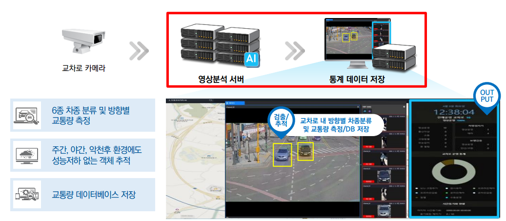 스마트 교통 솔루션 시스템 동작: 교차로 카메라 → 영상분석 서버 → 통계 데이터 저장, 6종 차종 분류·방향별 교통량 측정